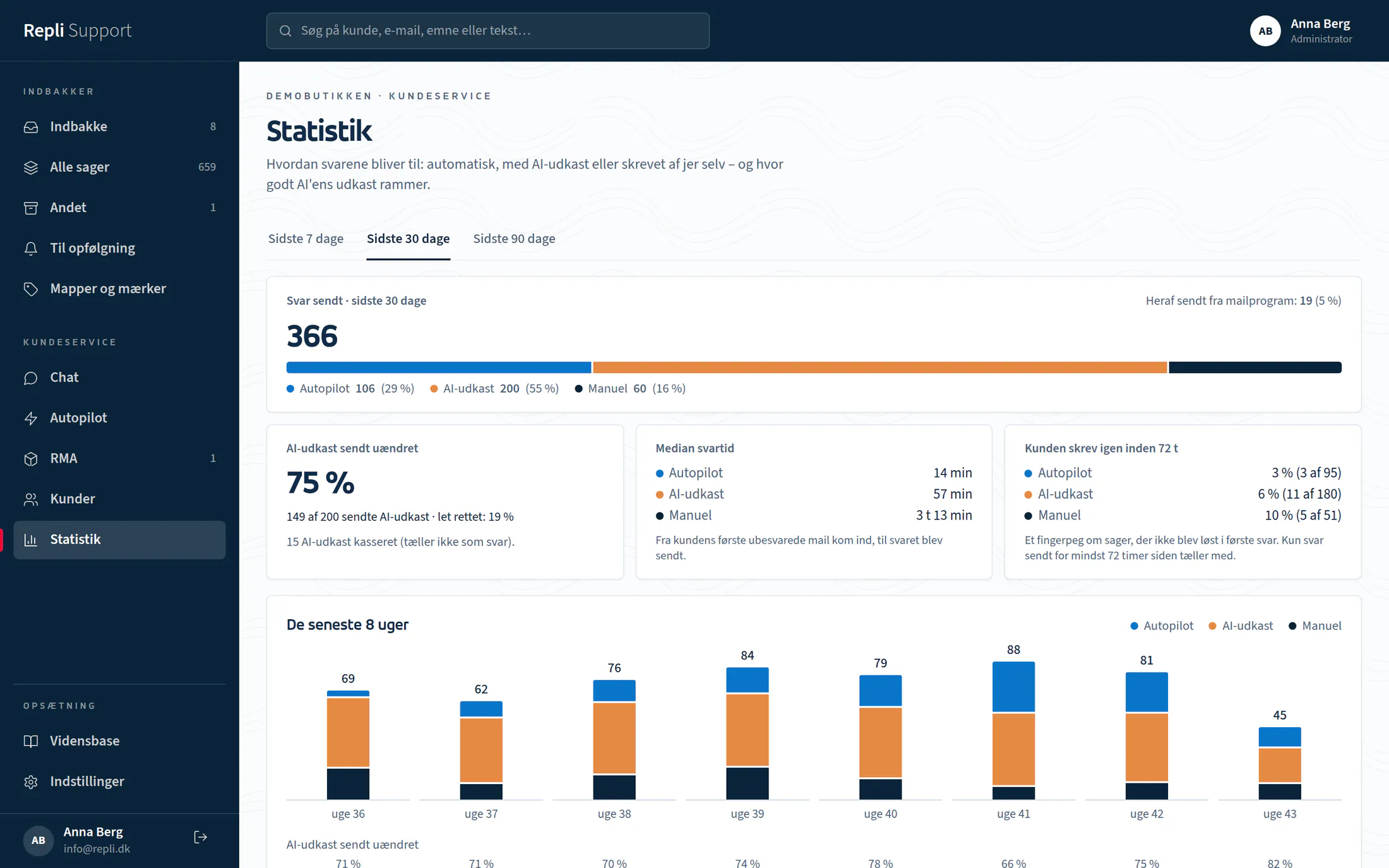 Statistik for de sidste 30 dage